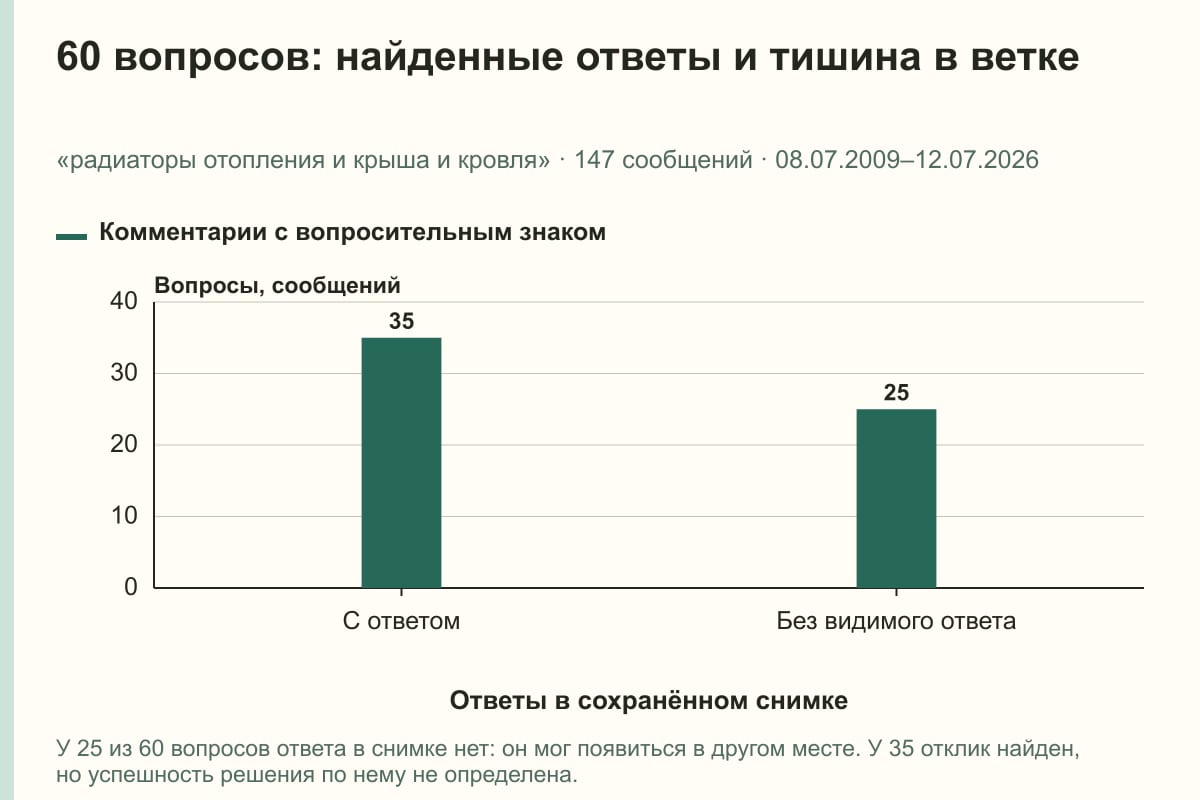 60 вопросов: найденные ответы и тишина в ветке. «радиаторы отопления и крыша и кровля» · 147 сообщений · 08.07.2009–12.07.2026. сообщений