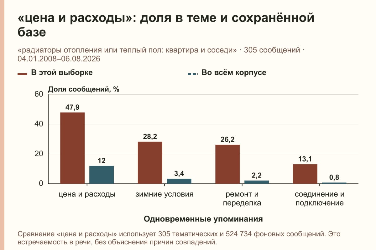 «цена и расходы»: доля в теме и сохранённой базе. «радиаторы отопления или теплый пол: квартира и соседи» · 305 сообщений · 04.01.2008–06.08.2026. %