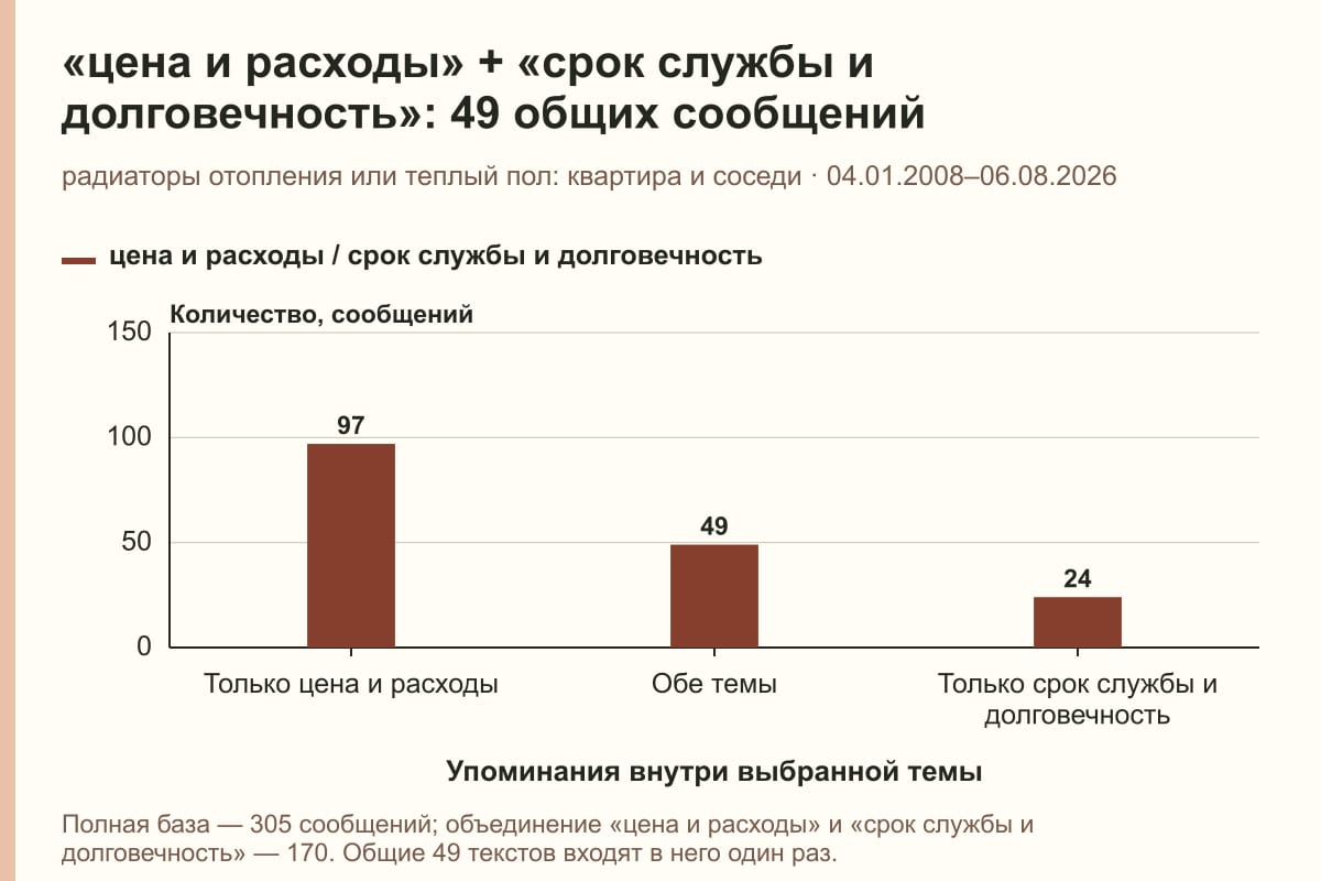 «цена и расходы» + «срок службы и долговечность»: 49 общих сообщений. радиаторы отопления или теплый пол: квартира и соседи · 04.01.2008–06.08.2026. сообщений