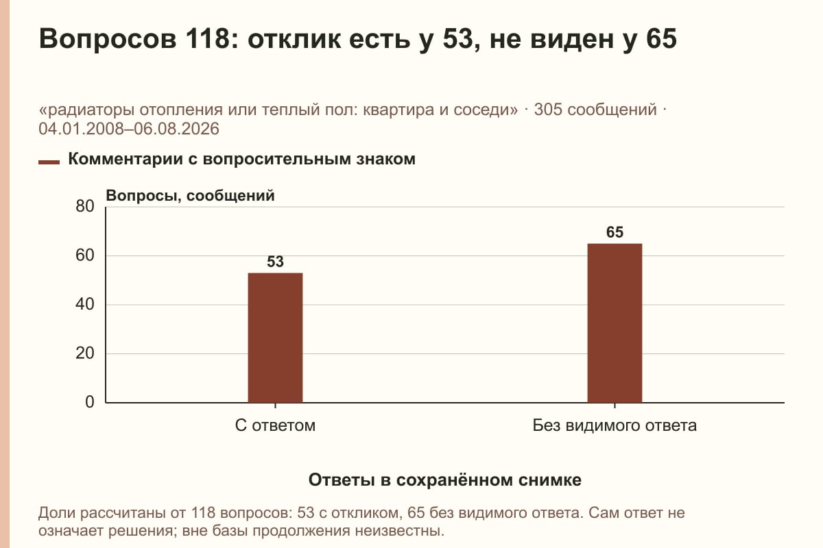 Вопросов 118: отклик есть у 53, не виден у 65. «радиаторы отопления или теплый пол: квартира и соседи» · 305 сообщений · 04.01.2008–06.08.2026. сообщений