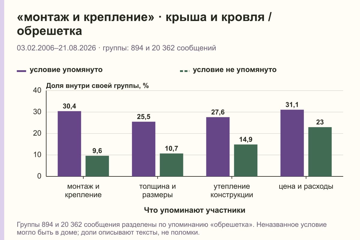 «монтаж и крепление» · крыша и кровля / обрешетка. 03.02.2006–21.08.2026 · группы: 894 и 20 362 сообщений. %