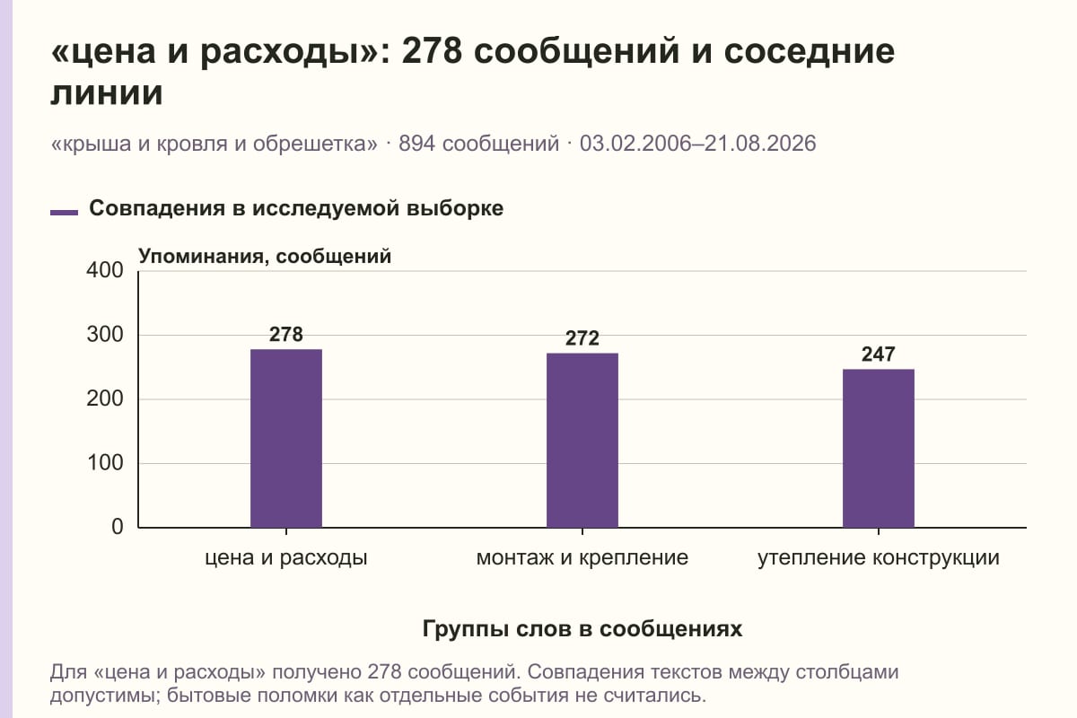 «цена и расходы»: 278 сообщений и соседние линии. «крыша и кровля и обрешетка» · 894 сообщений · 03.02.2006–21.08.2026. сообщений