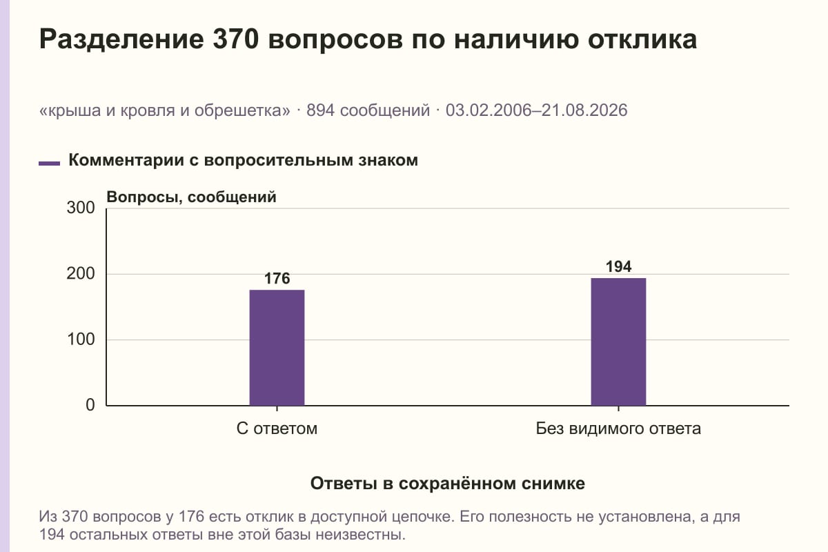 Разделение 370 вопросов по наличию отклика. «крыша и кровля и обрешетка» · 894 сообщений · 03.02.2006–21.08.2026. сообщений