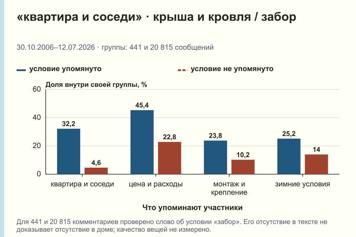 «квартира и соседи» · крыша и кровля / забор. 30.10.2006–12.07.2026 · группы: 441 и 20 815 сообщений. %