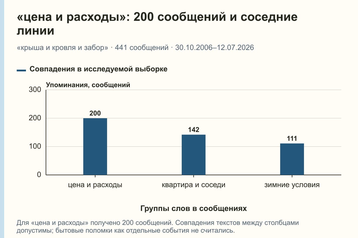 «цена и расходы»: 200 сообщений и соседние линии. «крыша и кровля и забор» · 441 сообщений · 30.10.2006–12.07.2026. сообщений