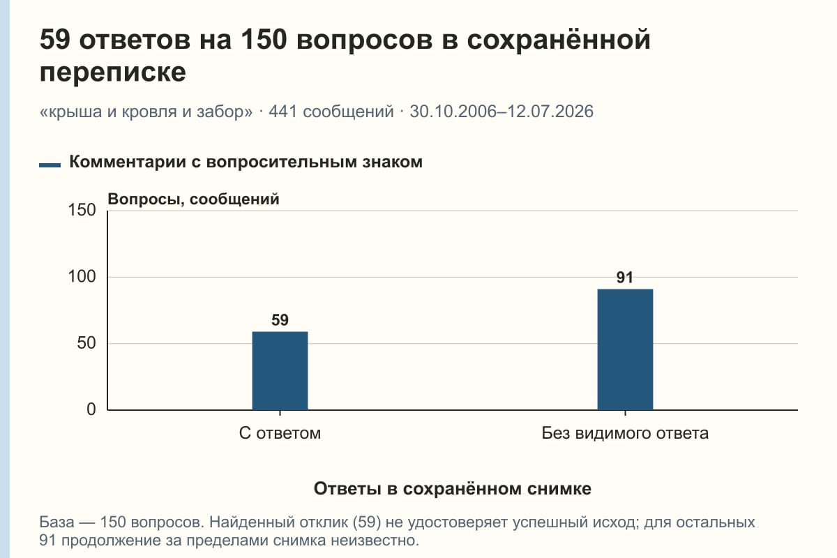 59 ответов на 150 вопросов в сохранённой переписке. «крыша и кровля и забор» · 441 сообщений · 30.10.2006–12.07.2026. сообщений