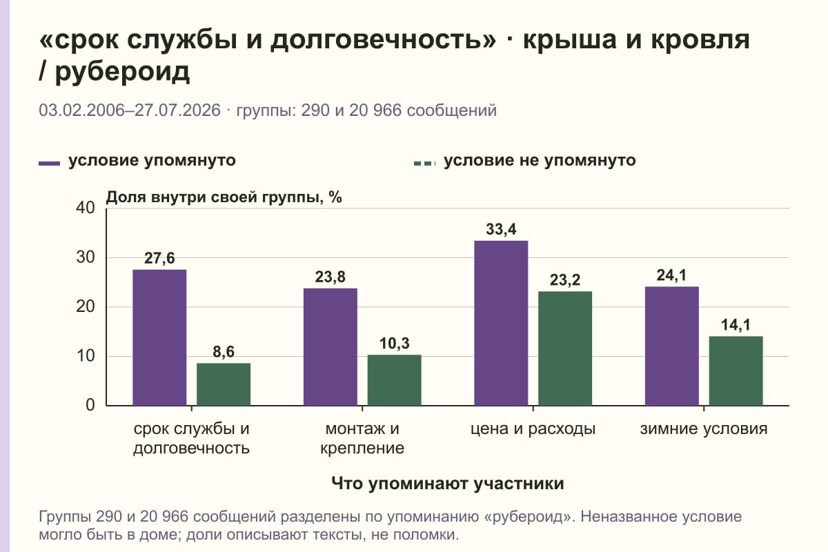 «срок службы и долговечность» · крыша и кровля / рубероид. 03.02.2006–27.07.2026 · группы: 290 и 20 966 сообщений. %