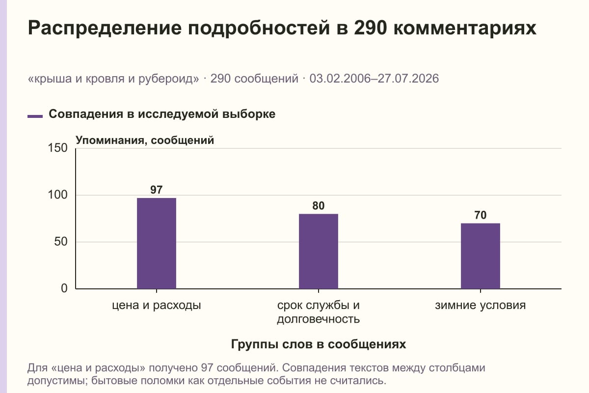 Распределение подробностей в 290 комментариях. «крыша и кровля и рубероид» · 290 сообщений · 03.02.2006–27.07.2026. сообщений
