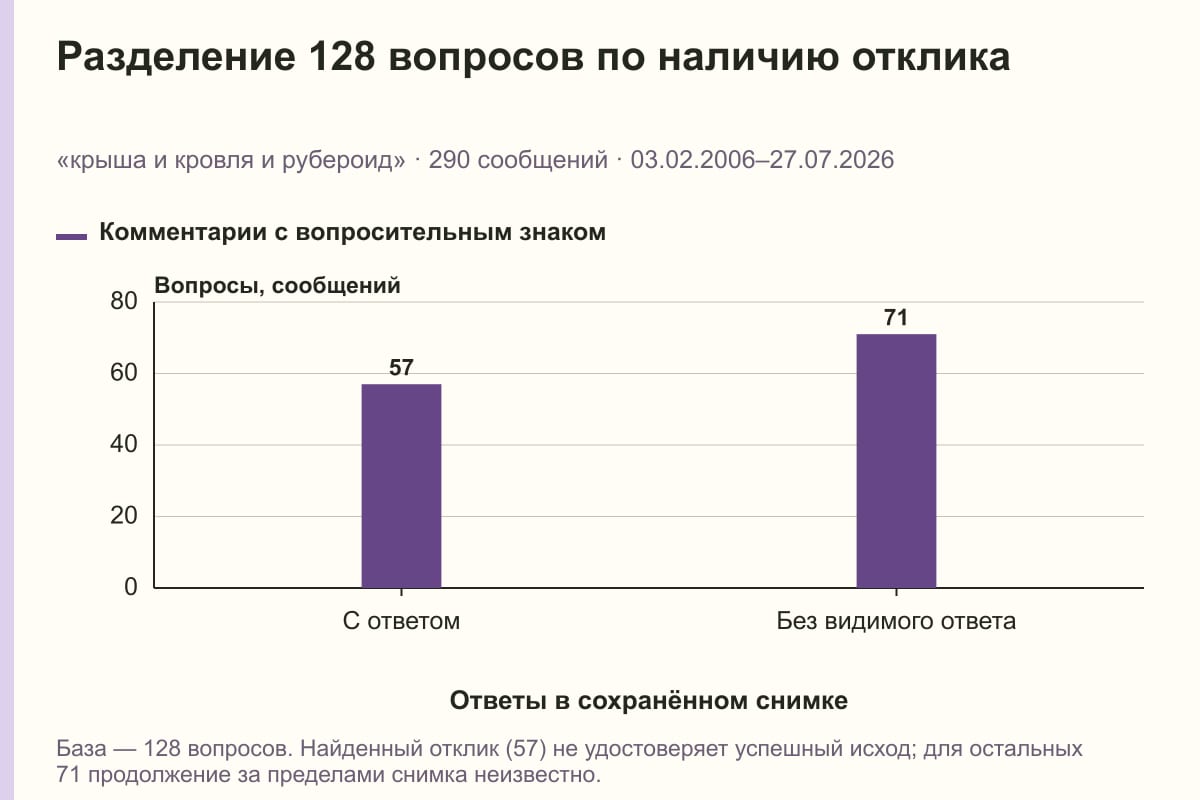 Разделение 128 вопросов по наличию отклика. «крыша и кровля и рубероид» · 290 сообщений · 03.02.2006–27.07.2026. сообщений