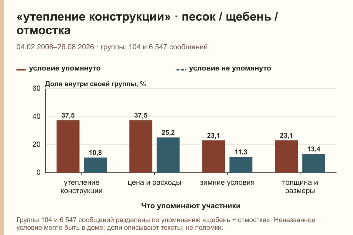«утепление конструкции» · песок / щебень / отмостка. 04.02.2008–26.08.2026 · группы: 104 и 6 547 сообщений. %