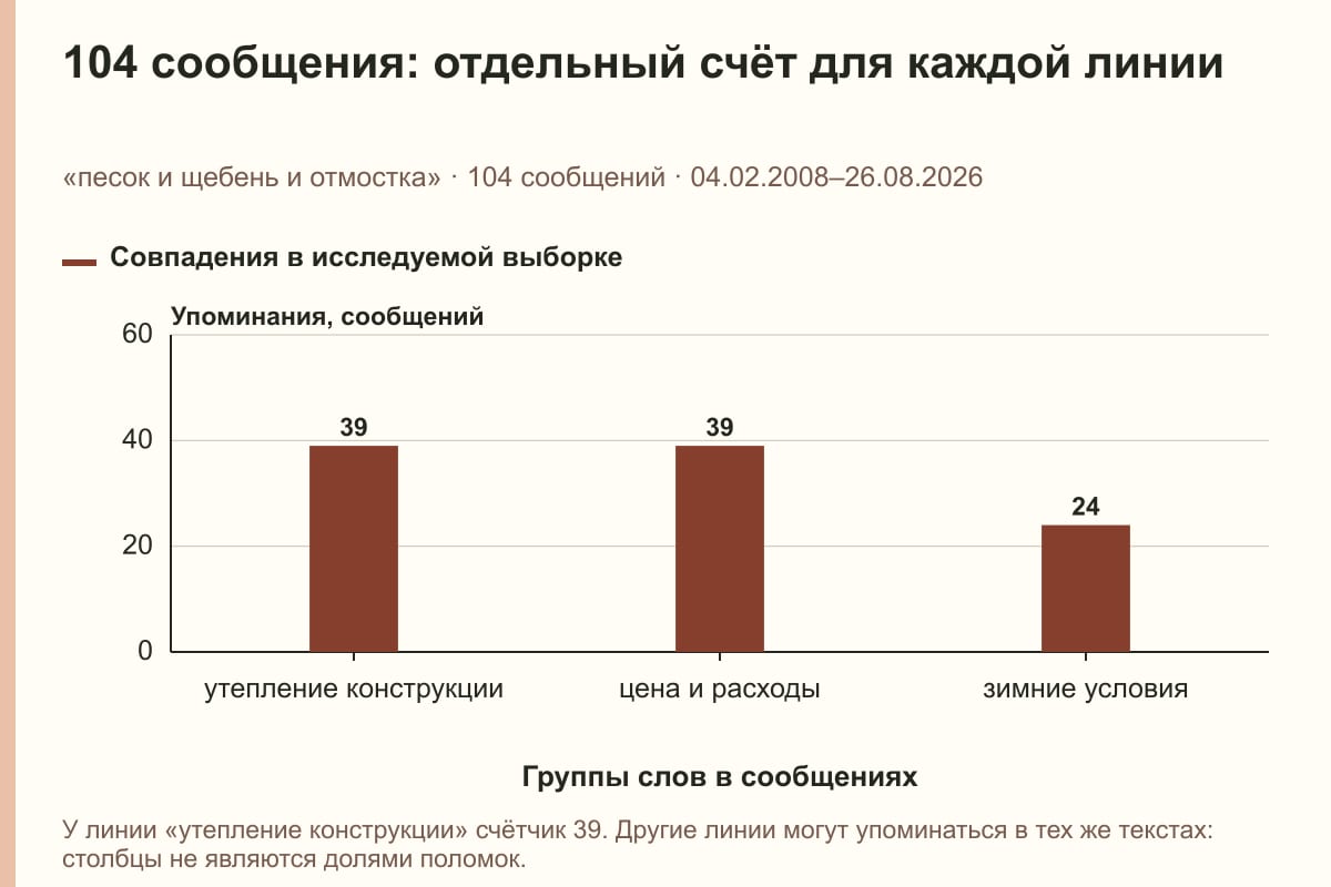 104 сообщения: отдельный счёт для каждой линии. «песок и щебень и отмостка» · 104 сообщений · 04.02.2008–26.08.2026. сообщений