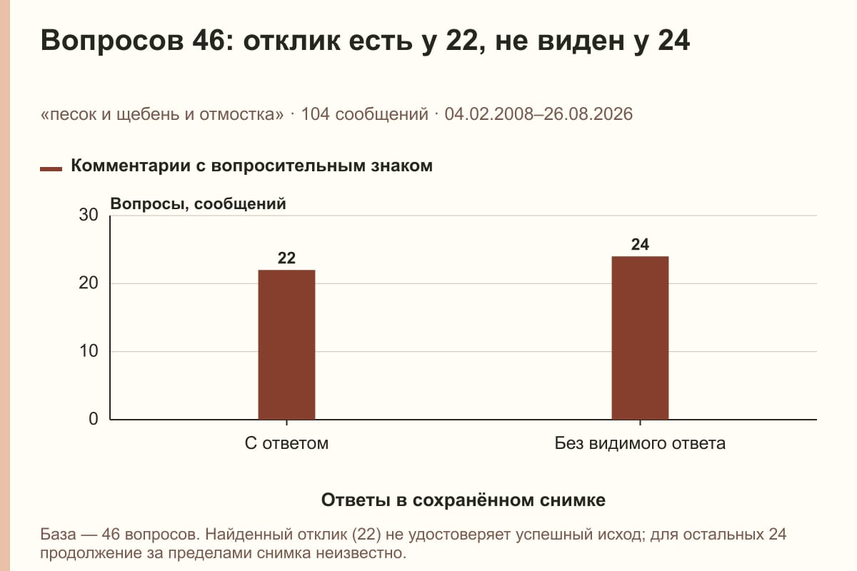 Вопросов 46: отклик есть у 22, не виден у 24. «песок и щебень и отмостка» · 104 сообщений · 04.02.2008–26.08.2026. сообщений