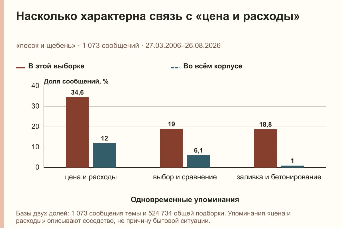 Насколько характерна связь с «цена и расходы». «песок и щебень» · 1 073 сообщений · 27.03.2006–26.08.2026. %