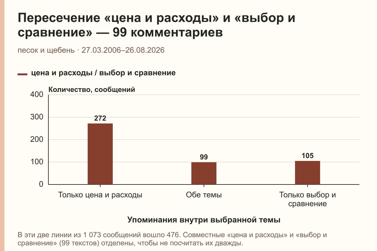 Пересечение «цена и расходы» и «выбор и сравнение» — 99 комментариев. песок и щебень · 27.03.2006–26.08.2026. сообщений