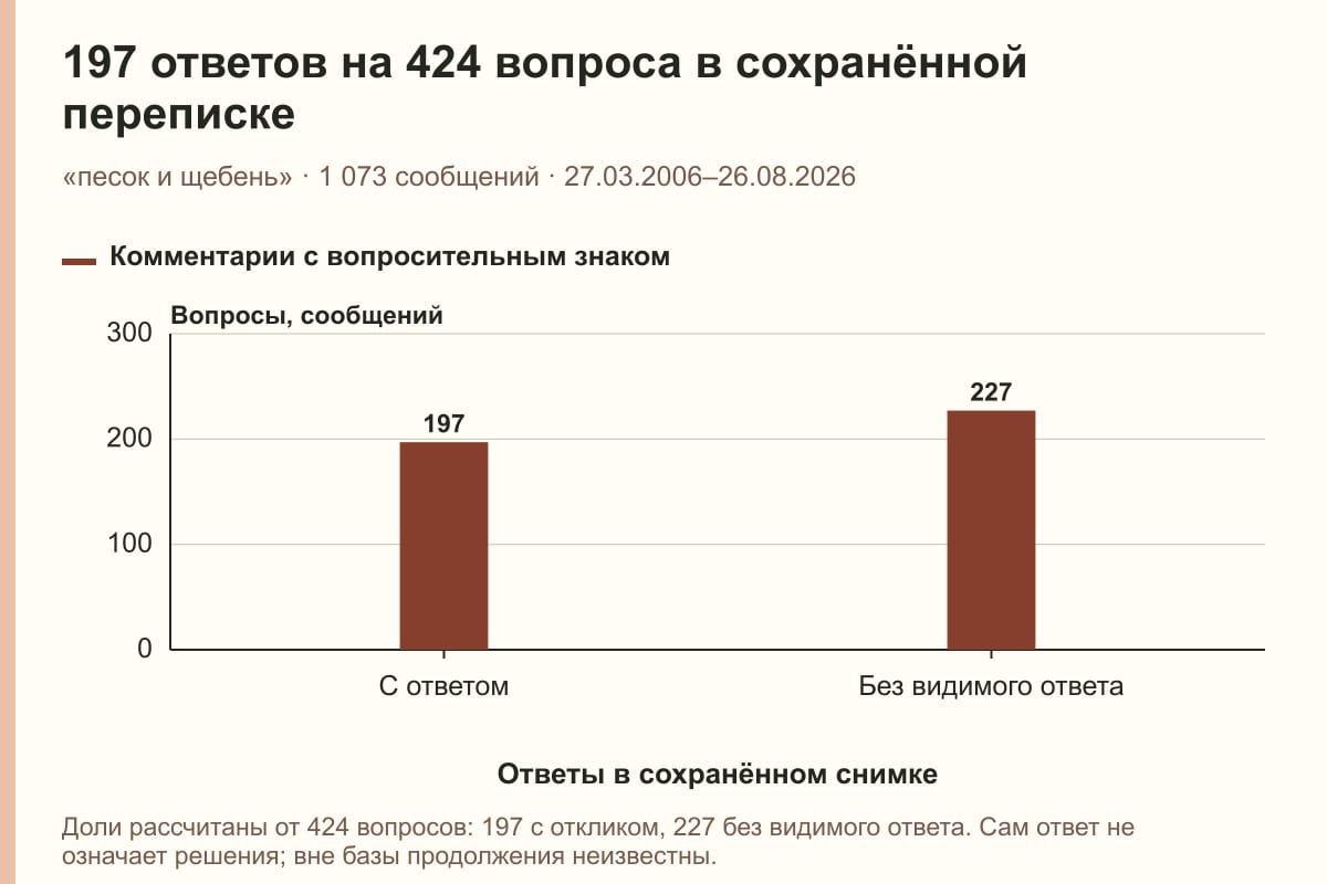 197 ответов на 424 вопроса в сохранённой переписке. «песок и щебень» · 1 073 сообщений · 27.03.2006–26.08.2026. сообщений
