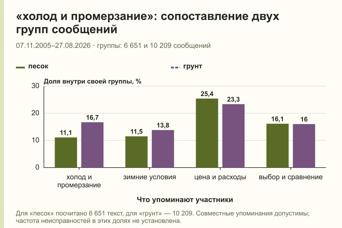 «холод и промерзание»: сопоставление двух групп сообщений. 07.11.2005–27.08.2026 · группы: 6 651 и 10 209 сообщений. %