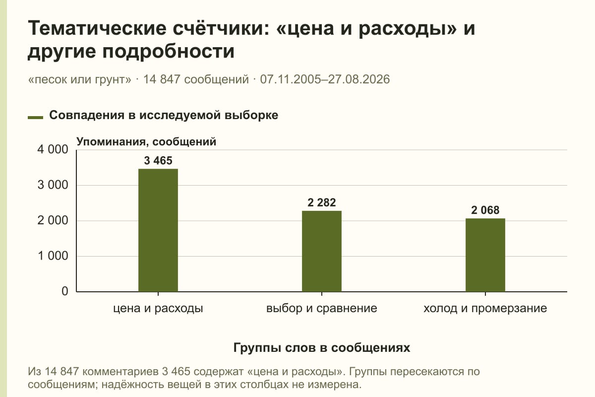 Тематические счётчики: «цена и расходы» и другие подробности. «песок или грунт» · 14 847 сообщений · 07.11.2005–27.08.2026. сообщений
