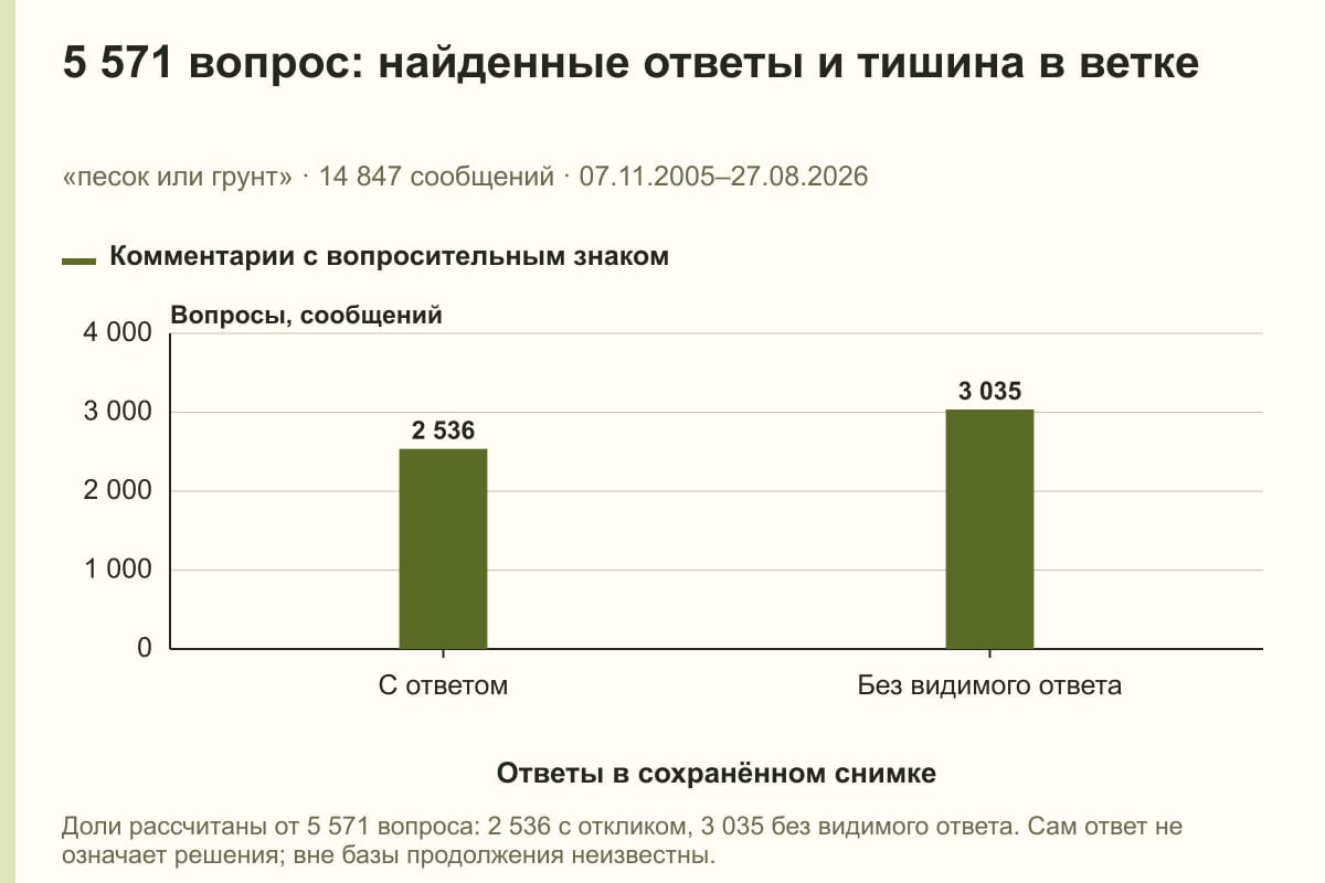 5 571 вопрос: найденные ответы и тишина в ветке. «песок или грунт» · 14 847 сообщений · 07.11.2005–27.08.2026. сообщений