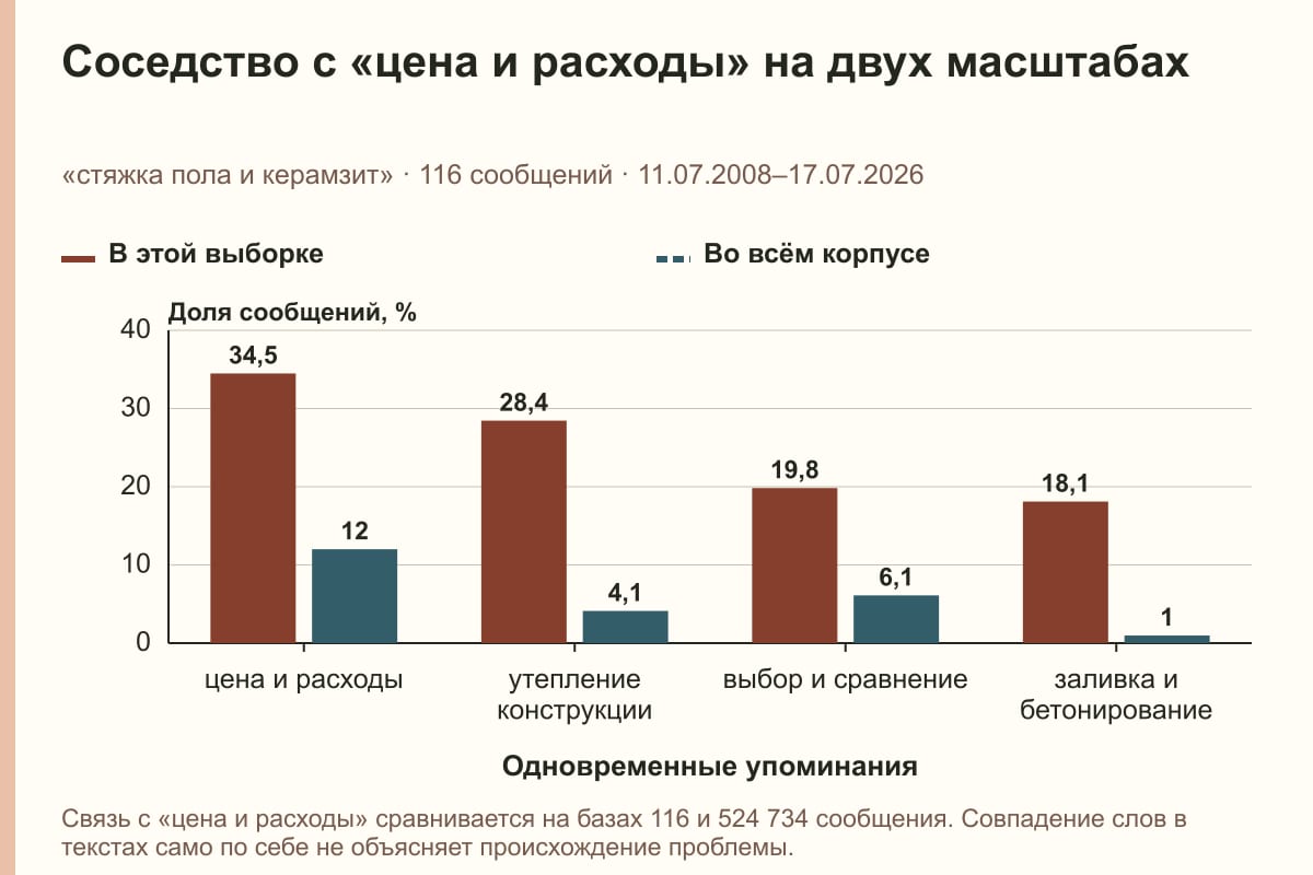 Соседство с «цена и расходы» на двух масштабах. «стяжка пола и керамзит» · 116 сообщений · 11.07.2008–17.07.2026. %