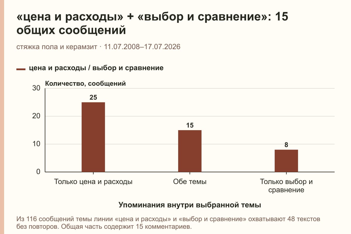 «цена и расходы» + «выбор и сравнение»: 15 общих сообщений. стяжка пола и керамзит · 11.07.2008–17.07.2026. сообщений