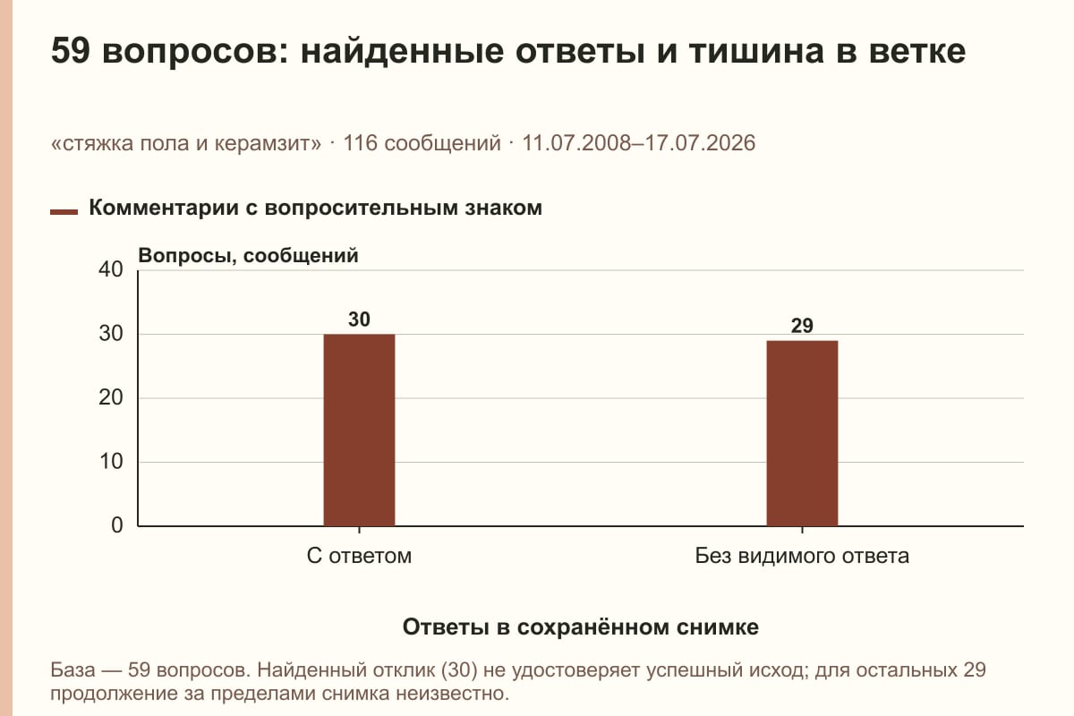 59 вопросов: найденные ответы и тишина в ветке. «стяжка пола и керамзит» · 116 сообщений · 11.07.2008–17.07.2026. сообщений