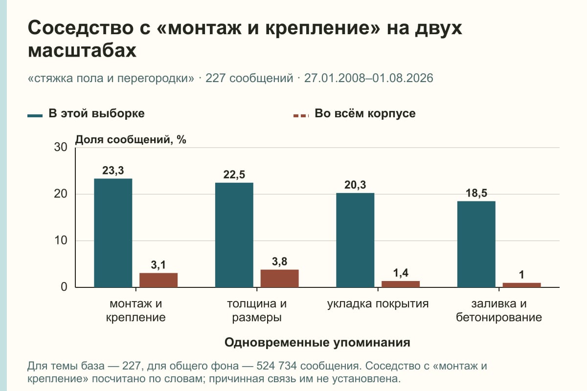 Соседство с «монтаж и крепление» на двух масштабах. «стяжка пола и перегородки» · 227 сообщений · 27.01.2008–01.08.2026. %