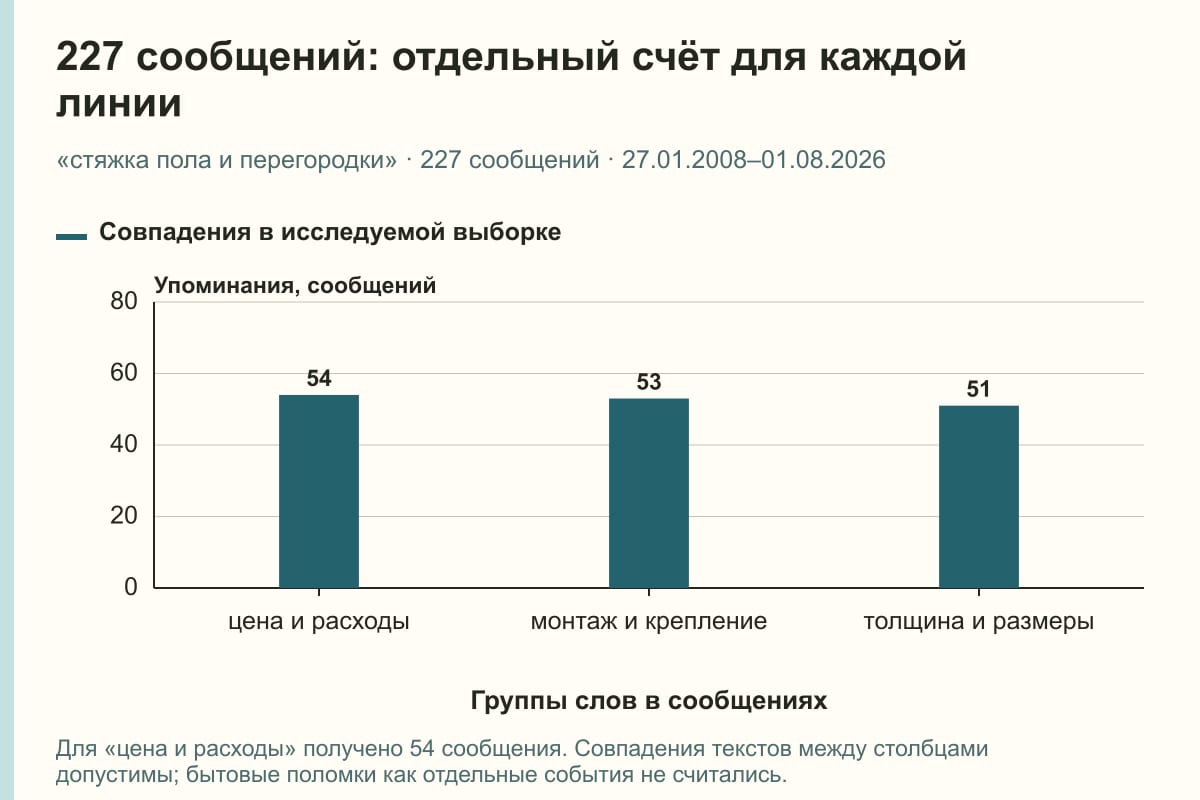 227 сообщений: отдельный счёт для каждой линии. «стяжка пола и перегородки» · 227 сообщений · 27.01.2008–01.08.2026. сообщений