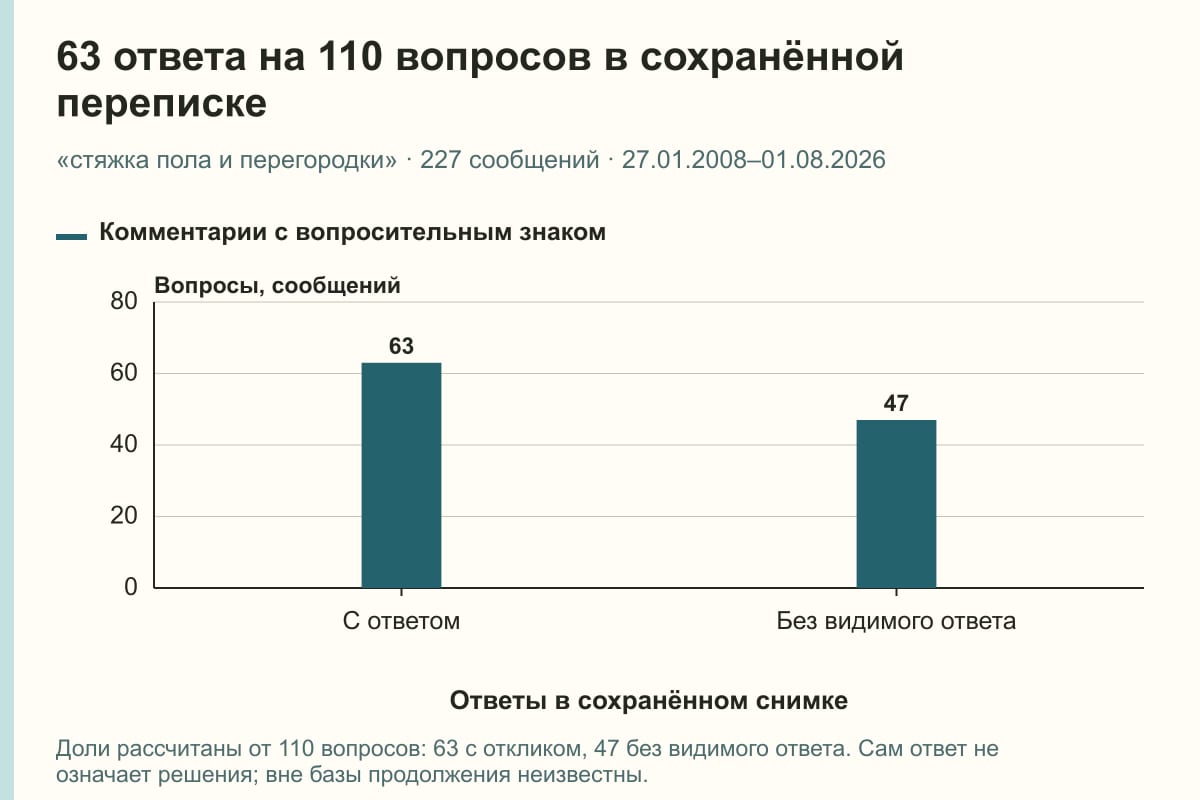 63 ответа на 110 вопросов в сохранённой переписке. «стяжка пола и перегородки» · 227 сообщений · 27.01.2008–01.08.2026. сообщений