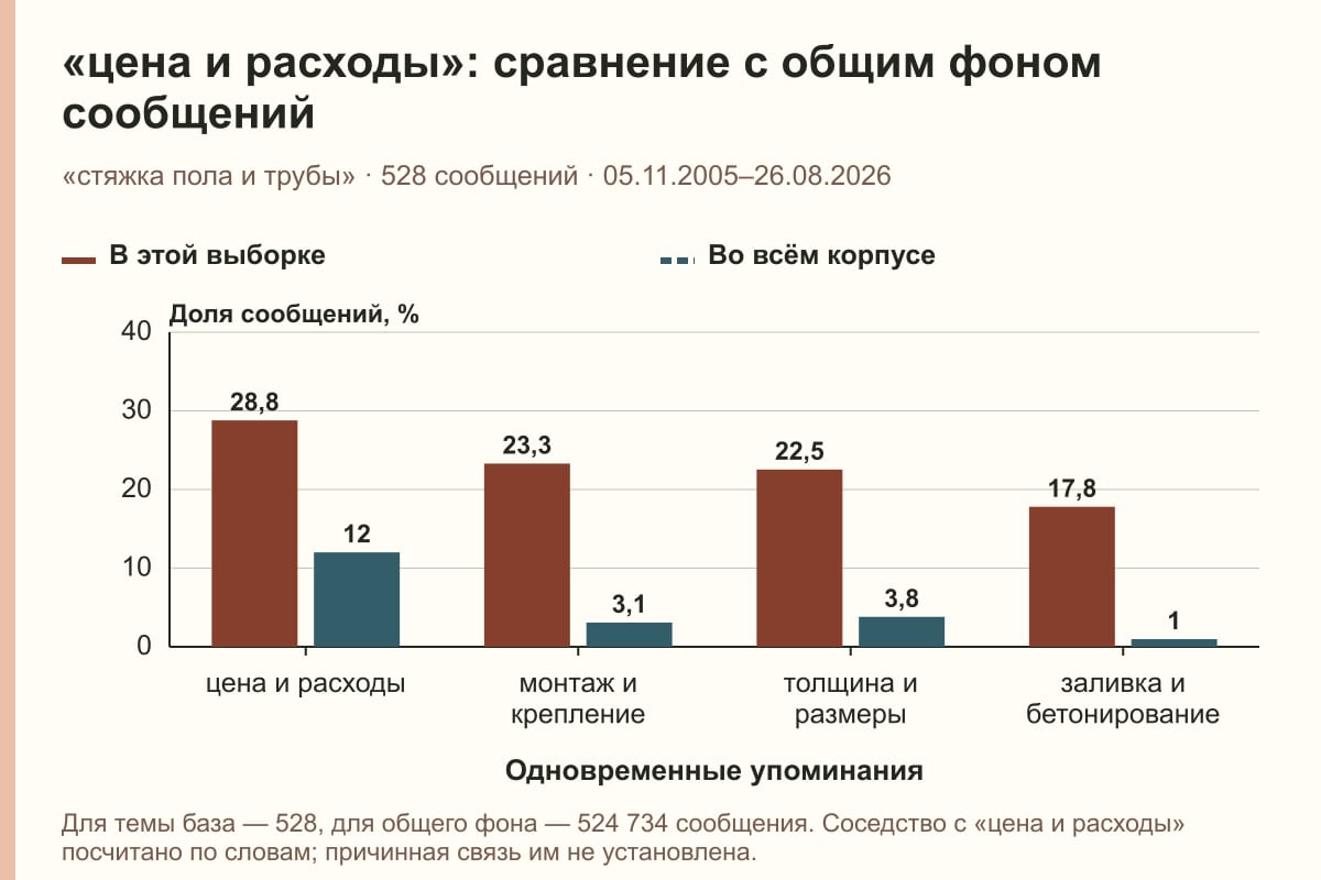 «цена и расходы»: сравнение с общим фоном сообщений. «стяжка пола и трубы» · 528 сообщений · 05.11.2005–26.08.2026. %