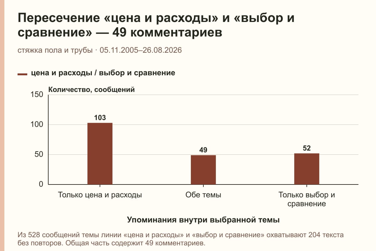 Пересечение «цена и расходы» и «выбор и сравнение» — 49 комментариев. стяжка пола и трубы · 05.11.2005–26.08.2026. сообщений