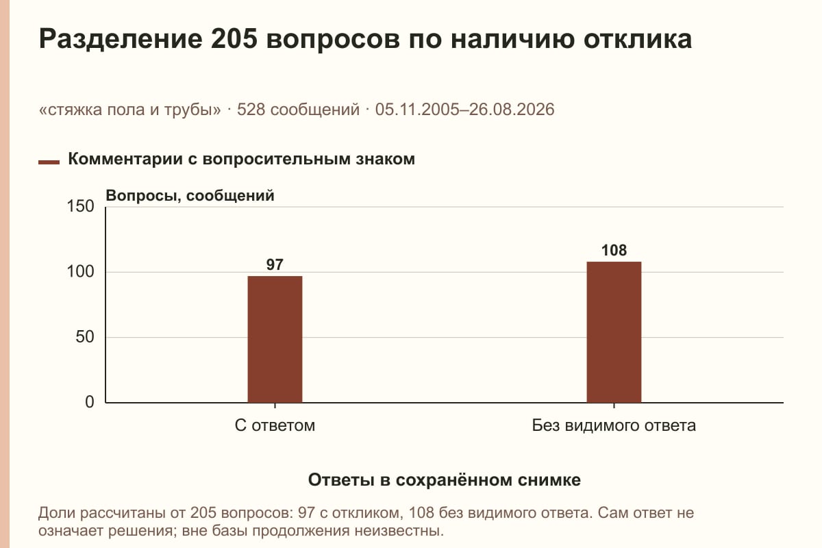 Разделение 205 вопросов по наличию отклика. «стяжка пола и трубы» · 528 сообщений · 05.11.2005–26.08.2026. сообщений