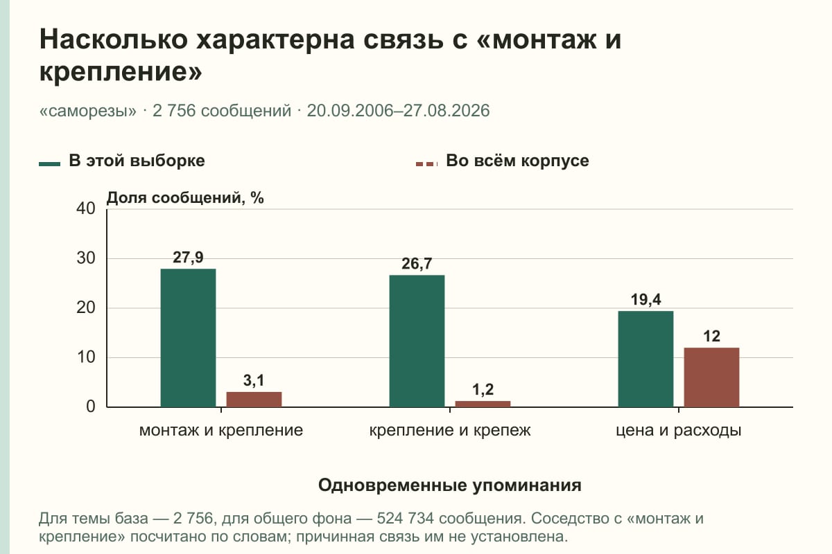 Насколько характерна связь с «монтаж и крепление». «саморезы» · 2 756 сообщений · 20.09.2006–27.08.2026. %