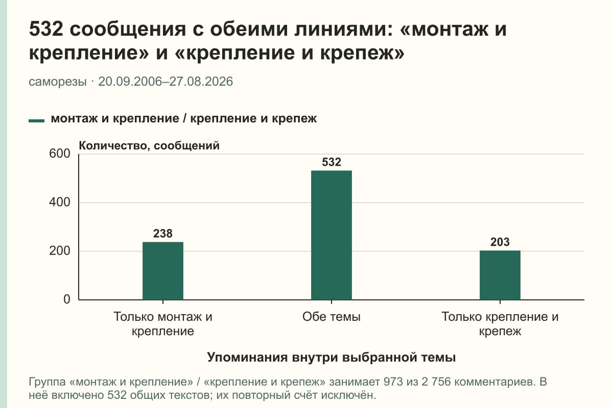 532 сообщения с обеими линиями: «монтаж и крепление» и «крепление и крепеж». саморезы · 20.09.2006–27.08.2026. сообщений