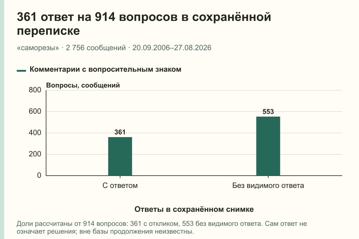 361 ответ на 914 вопросов в сохранённой переписке. «саморезы» · 2 756 сообщений · 20.09.2006–27.08.2026. сообщений