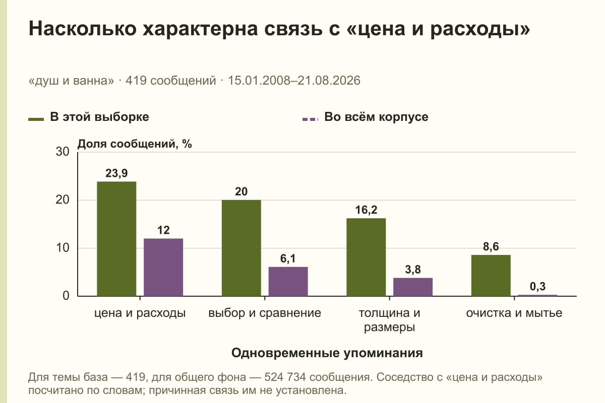 Насколько характерна связь с «цена и расходы». «душ и ванна» · 419 сообщений · 15.01.2008–21.08.2026. %