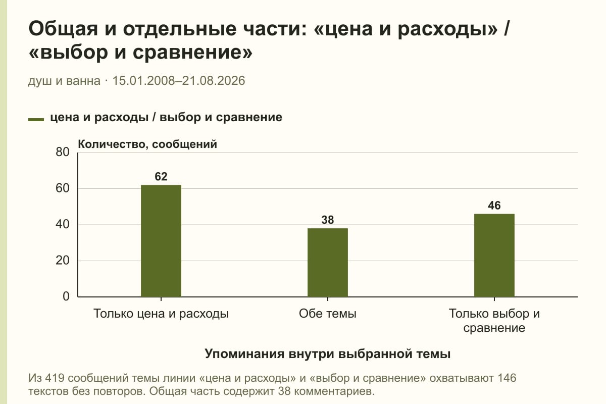 Общая и отдельные части: «цена и расходы» / «выбор и сравнение». душ и ванна · 15.01.2008–21.08.2026. сообщений