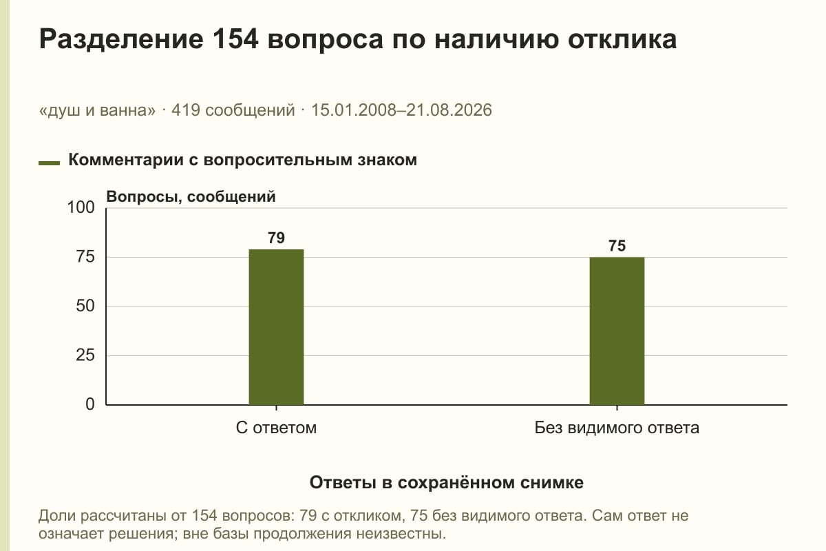 Разделение 154 вопроса по наличию отклика. «душ и ванна» · 419 сообщений · 15.01.2008–21.08.2026. сообщений