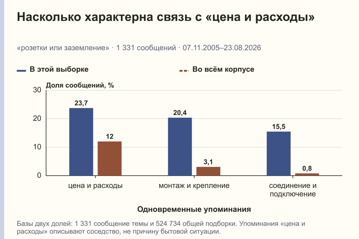 Насколько характерна связь с «цена и расходы». «розетки или заземление» · 1 331 сообщений · 07.11.2005–23.08.2026. %