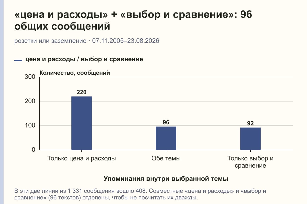 «цена и расходы» + «выбор и сравнение»: 96 общих сообщений. розетки или заземление · 07.11.2005–23.08.2026. сообщений