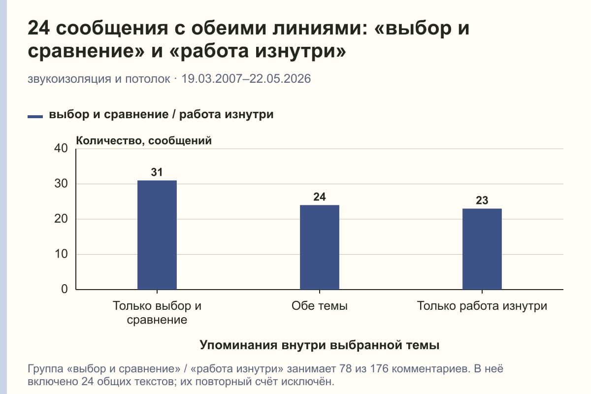 24 сообщения с обеими линиями: «выбор и сравнение» и «работа изнутри». звукоизоляция и потолок · 19.03.2007–22.05.2026. сообщений