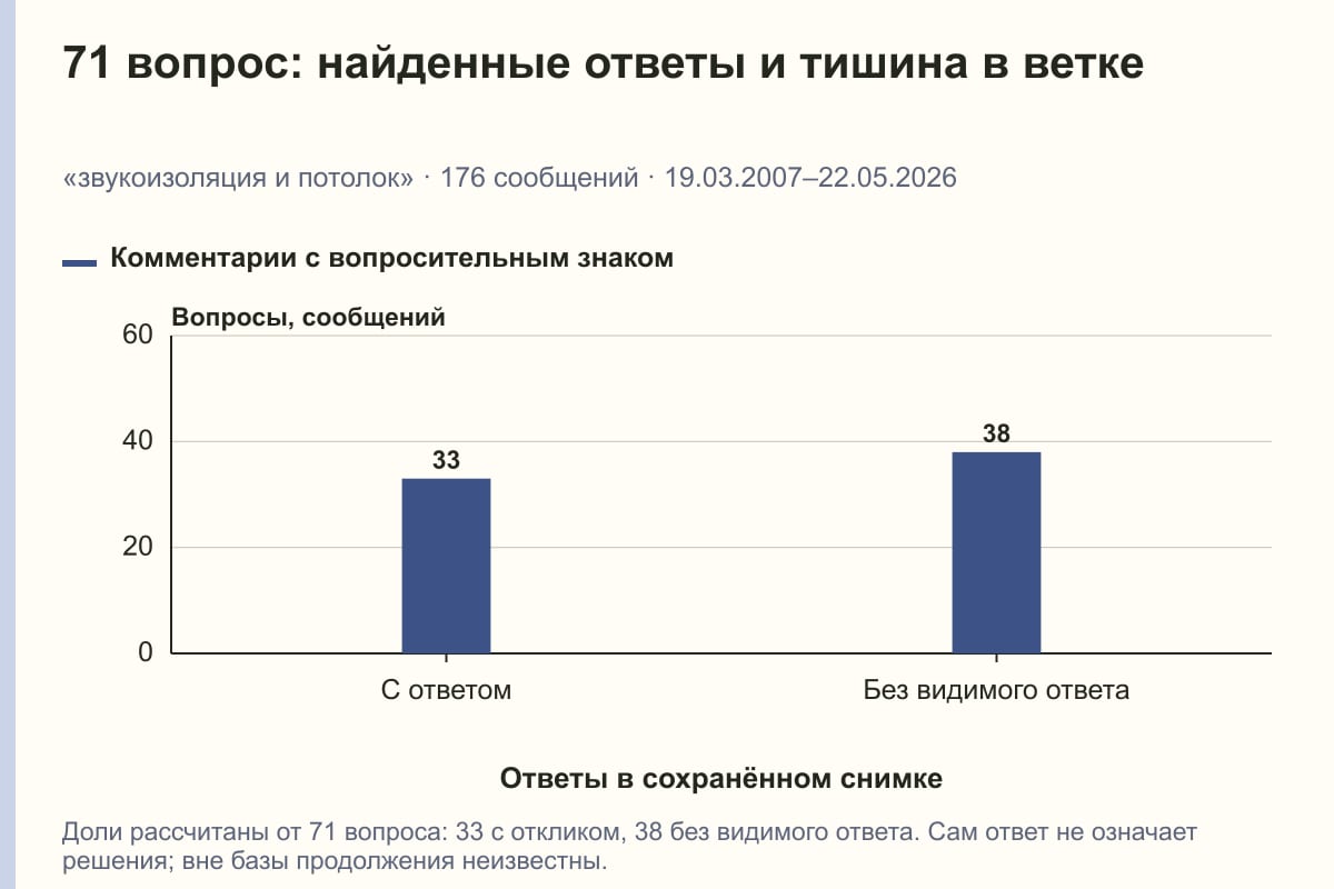 71 вопрос: найденные ответы и тишина в ветке. «звукоизоляция и потолок» · 176 сообщений · 19.03.2007–22.05.2026. сообщений