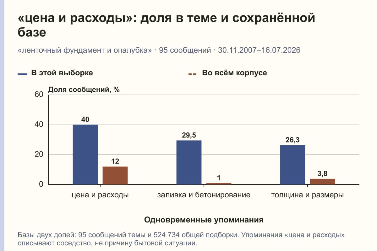 «цена и расходы»: доля в теме и сохранённой базе. «ленточный фундамент и опалубка» · 95 сообщений · 30.11.2007–16.07.2026. %
