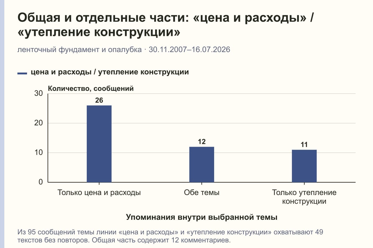 Общая и отдельные части: «цена и расходы» / «утепление конструкции». ленточный фундамент и опалубка · 30.11.2007–16.07.2026. сообщений