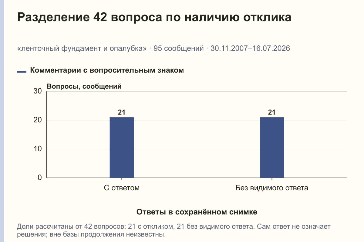 Разделение 42 вопроса по наличию отклика. «ленточный фундамент и опалубка» · 95 сообщений · 30.11.2007–16.07.2026. сообщений
