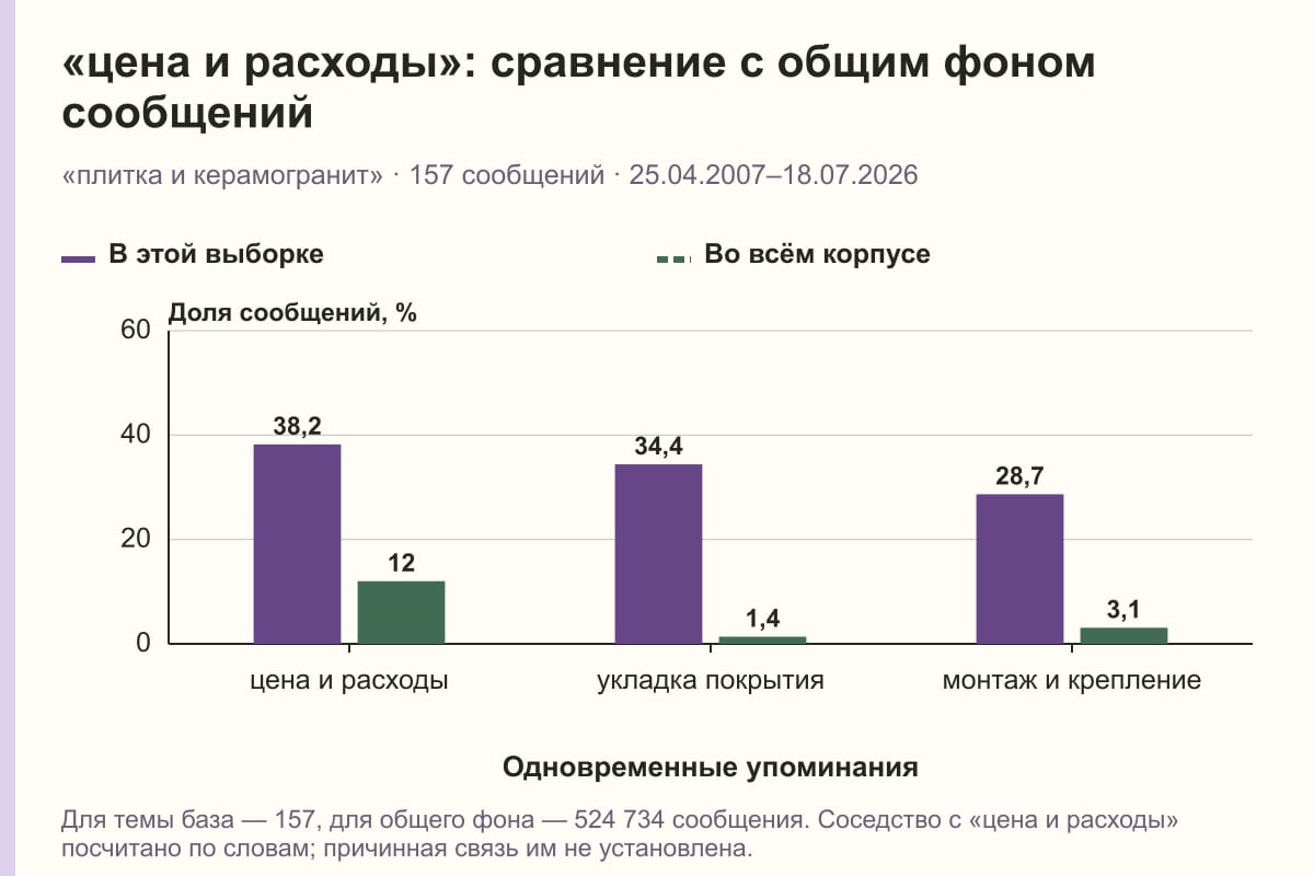 «цена и расходы»: сравнение с общим фоном сообщений. «плитка и керамогранит» · 157 сообщений · 25.04.2007–18.07.2026. %