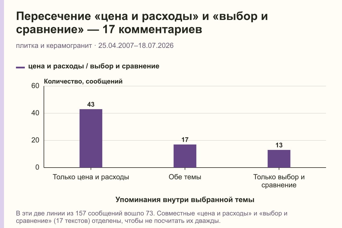 Пересечение «цена и расходы» и «выбор и сравнение» — 17 комментариев. плитка и керамогранит · 25.04.2007–18.07.2026. сообщений