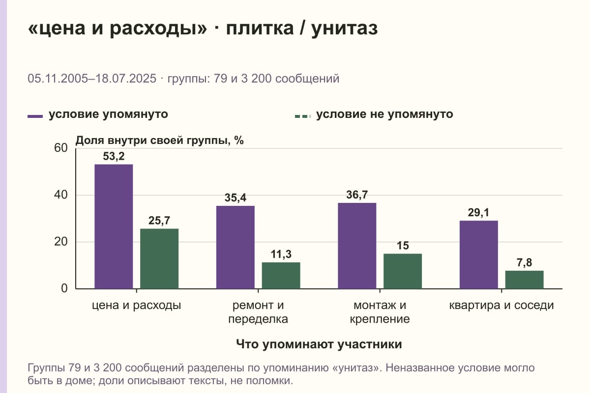 «цена и расходы» · плитка / унитаз. 05.11.2005–18.07.2025 · группы: 79 и 3 200 сообщений. %