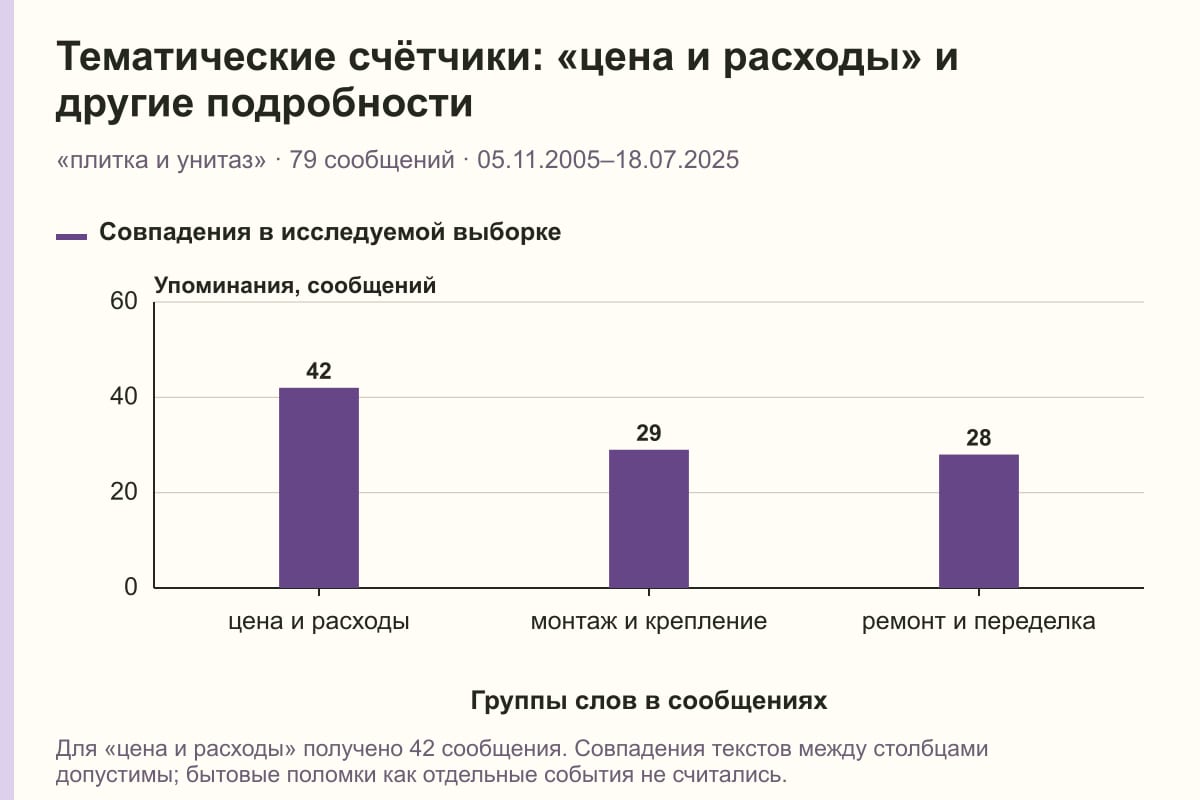 Тематические счётчики: «цена и расходы» и другие подробности. «плитка и унитаз» · 79 сообщений · 05.11.2005–18.07.2025. сообщений