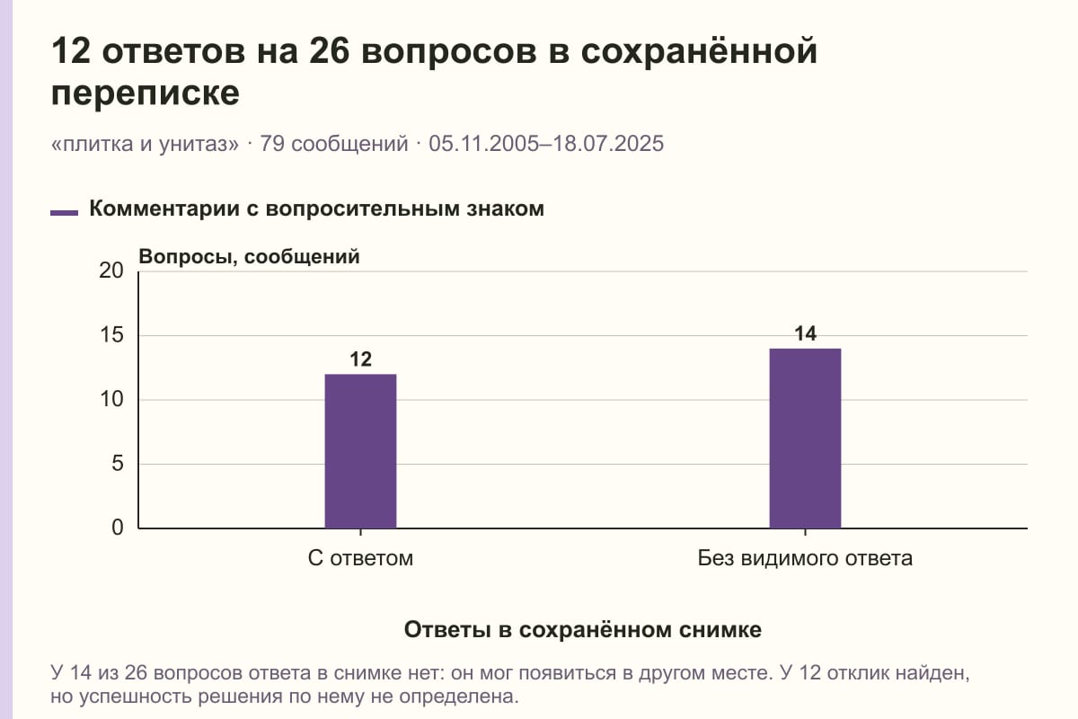 12 ответов на 26 вопросов в сохранённой переписке. «плитка и унитаз» · 79 сообщений · 05.11.2005–18.07.2025. сообщений