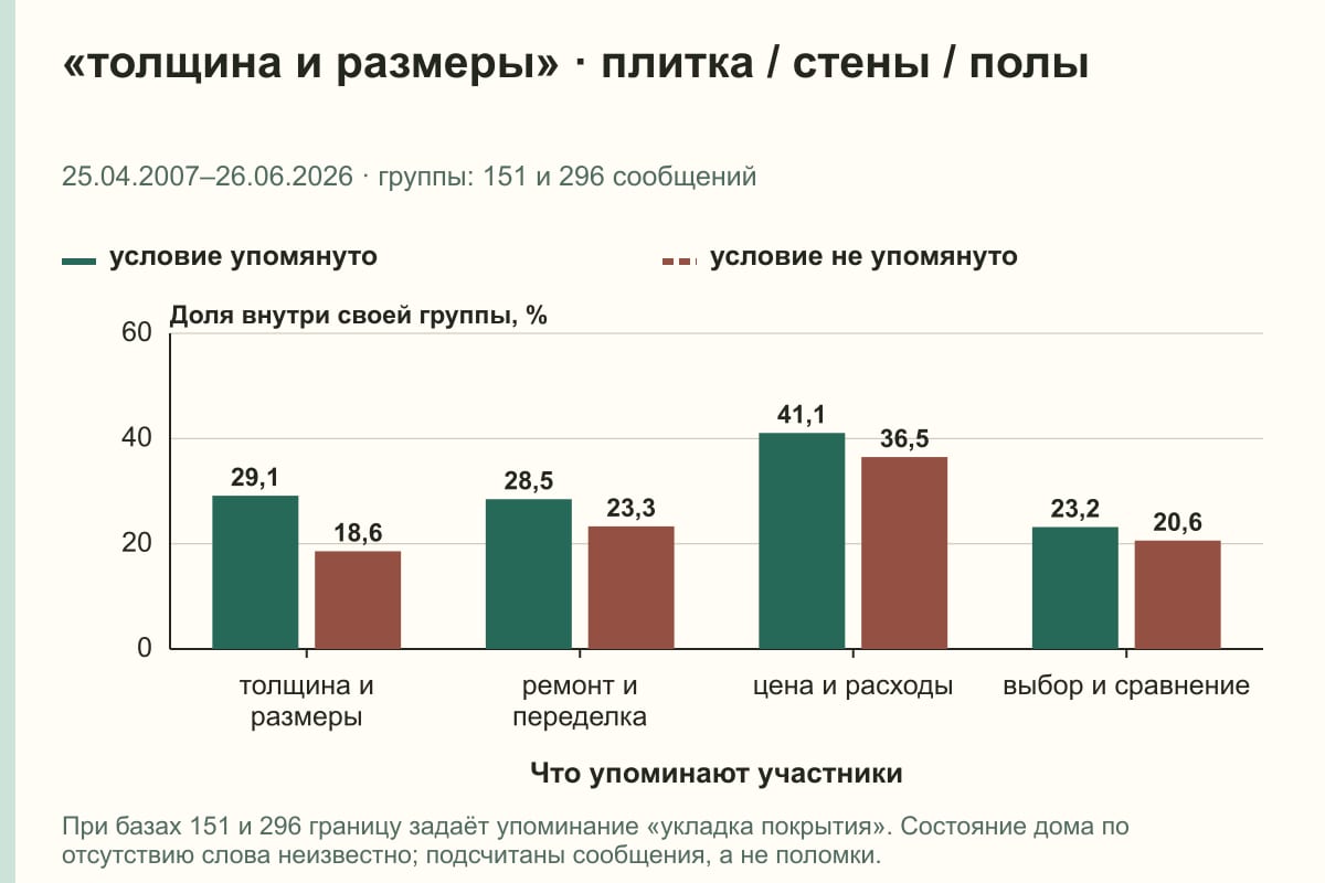 «толщина и размеры» · плитка / стены / полы. 25.04.2007–26.06.2026 · группы: 151 и 296 сообщений. %